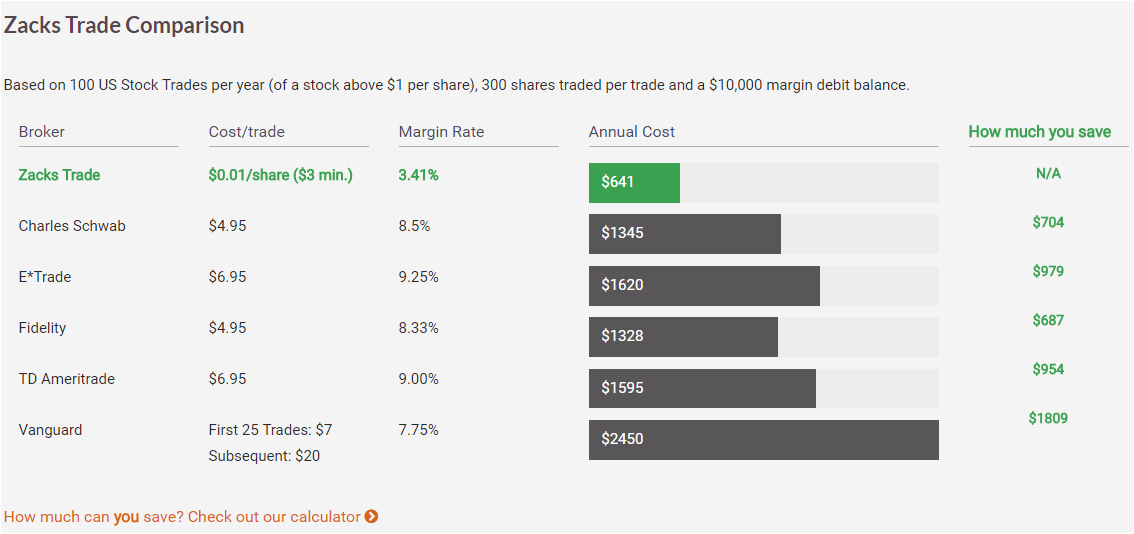 How much does it cost to trade options on td ameritrade