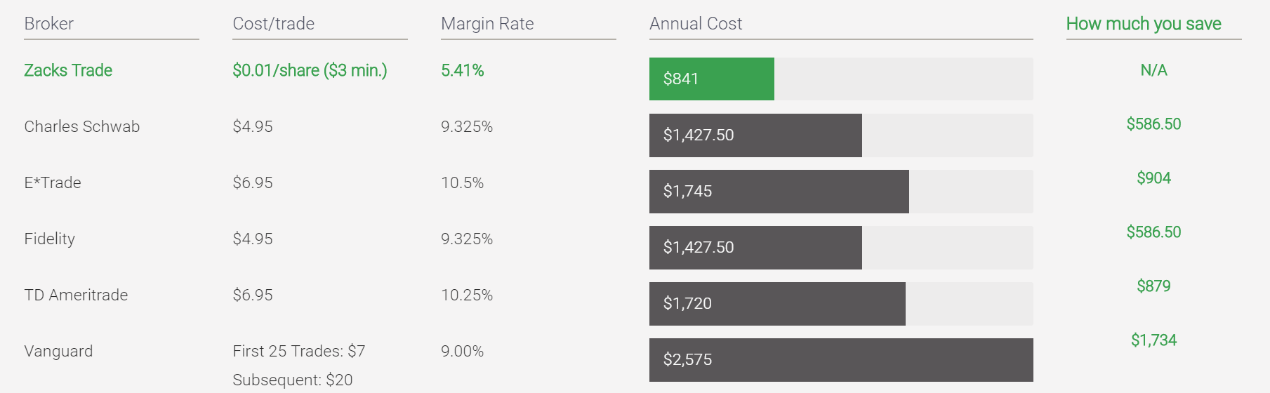 How much does it cost to trade options on td ameritrade